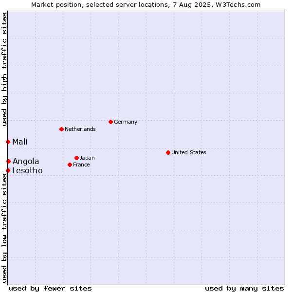 Market position of Angola vs. Mali vs. Lesotho