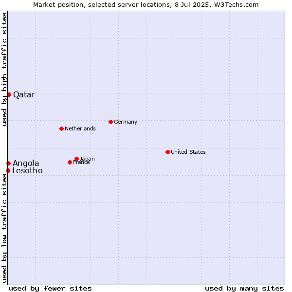 Market position of Qatar vs. Angola vs. Lesotho