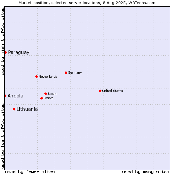Market position of Lithuania vs. Paraguay vs. Angola