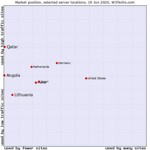 Market position of Lithuania vs. Qatar vs. Angola