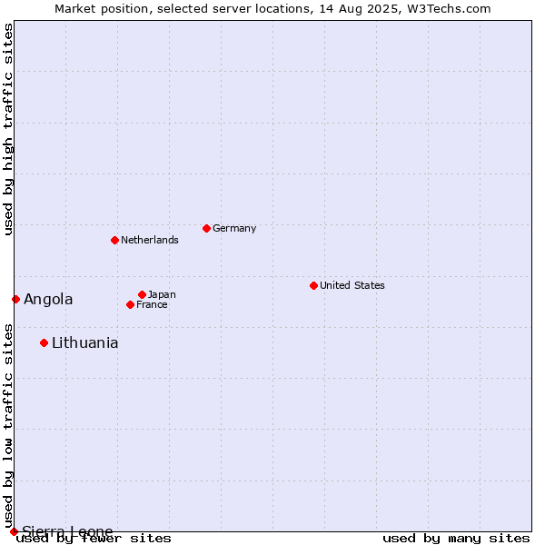 Market position of Lithuania vs. Angola vs. Sierra Leone