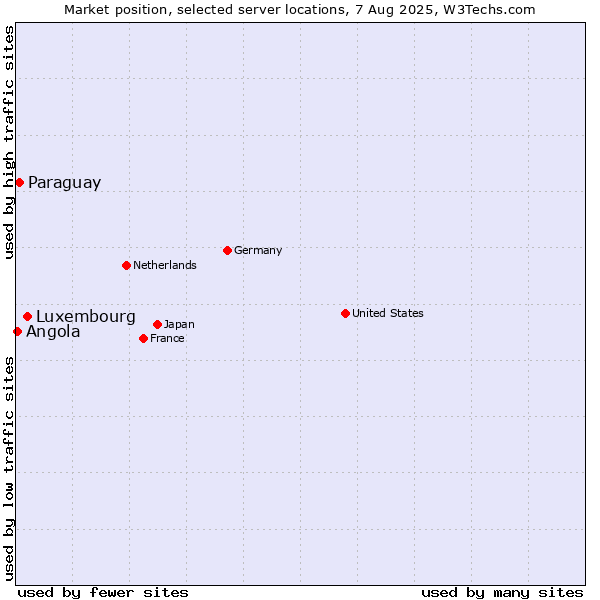 Market position of Luxembourg vs. Paraguay vs. Angola