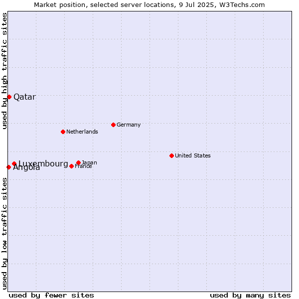 Market position of Luxembourg vs. Qatar vs. Angola