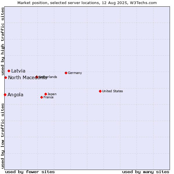 Market position of Latvia vs. North Macedonia vs. Angola