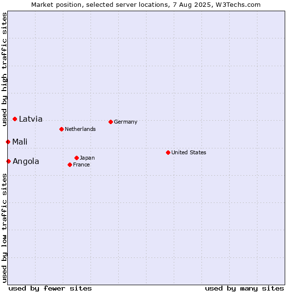 Market position of Latvia vs. Angola vs. Mali