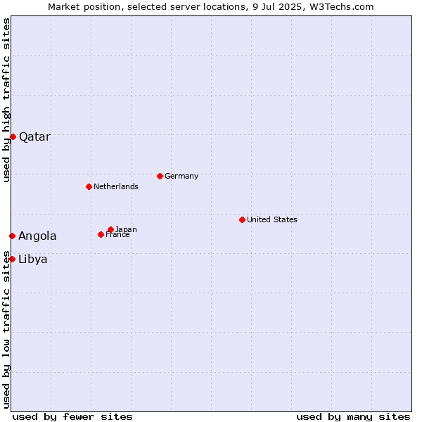 Market position of Qatar vs. Libya vs. Angola