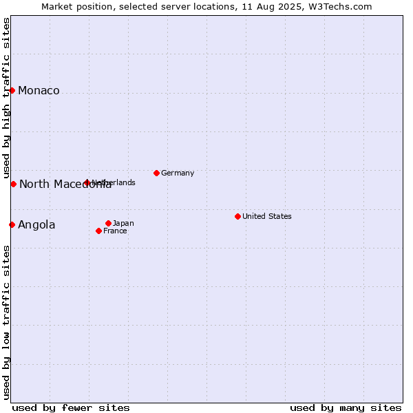 Market position of North Macedonia vs. Angola vs. Monaco