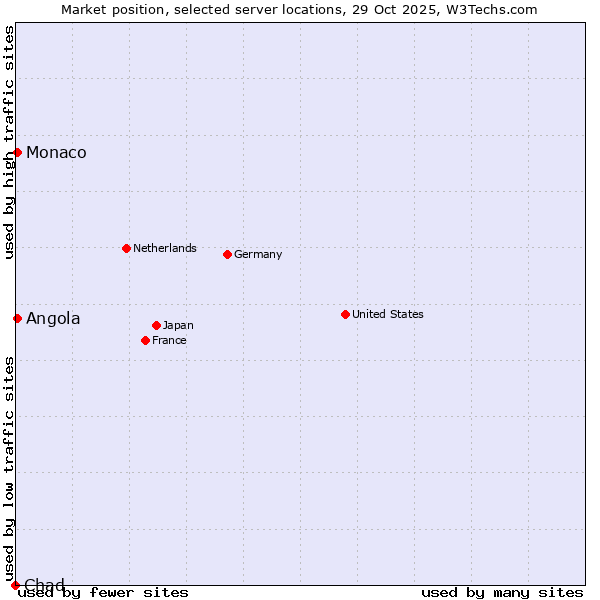 Market position of Angola vs. Monaco vs. Chad
