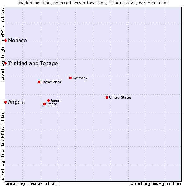 Market position of Angola vs. Monaco vs. Trinidad and Tobago