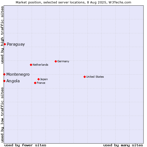 Market position of Paraguay vs. Angola vs. Montenegro