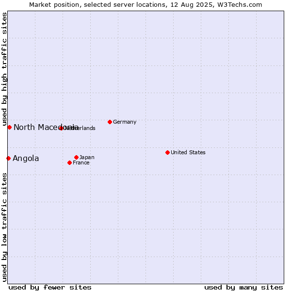 Market position of North Macedonia vs. Angola
