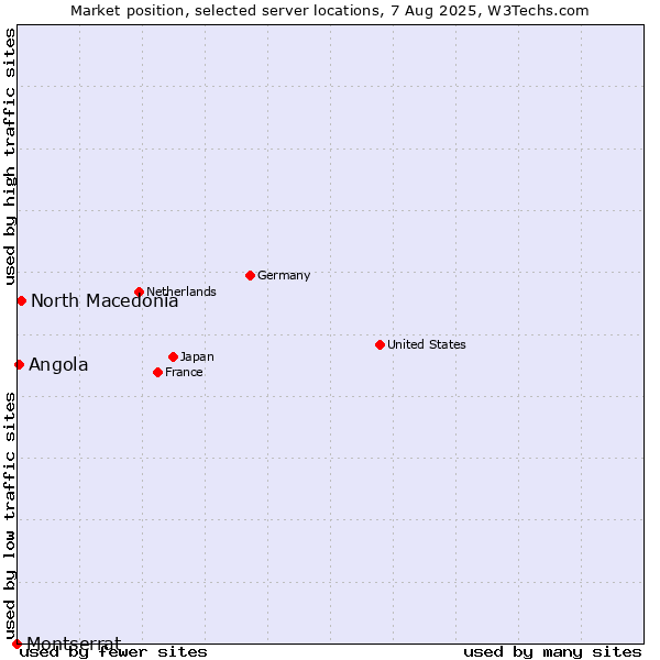 Market position of North Macedonia vs. Angola vs. Montserrat