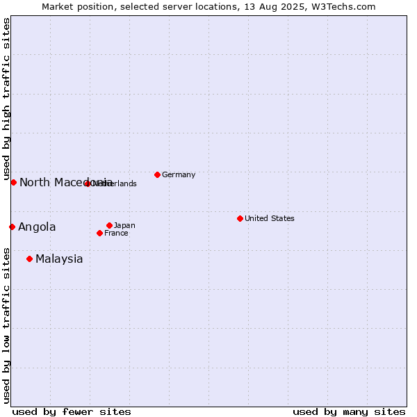 Market position of Malaysia vs. North Macedonia vs. Angola