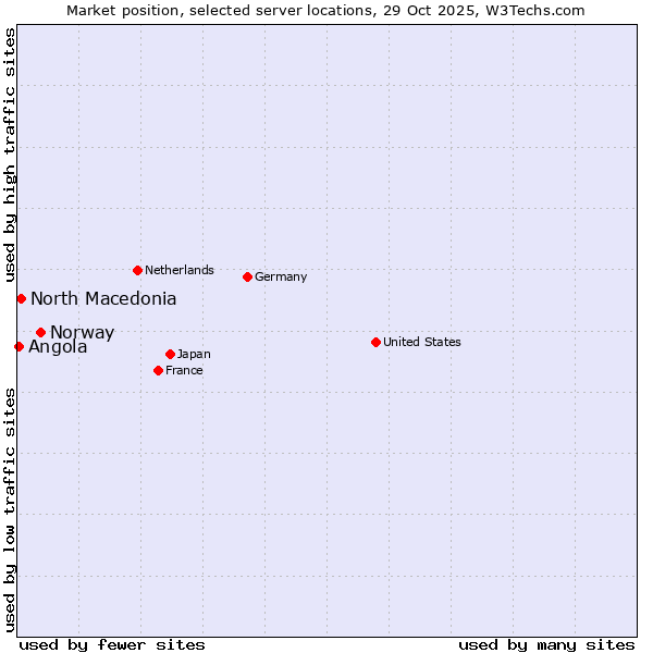 Market position of Norway vs. North Macedonia vs. Angola