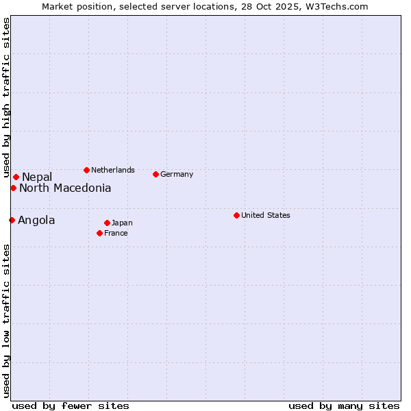 Market position of Nepal vs. North Macedonia vs. Angola