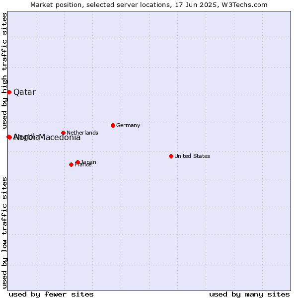 Market position of North Macedonia vs. Qatar vs. Angola