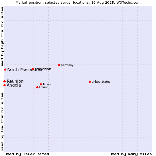 Market position of North Macedonia vs. Angola vs. Reunion