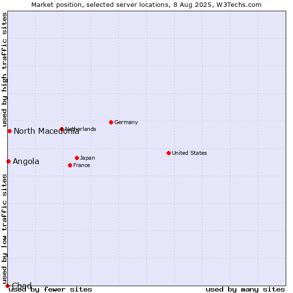 Market position of North Macedonia vs. Angola vs. Chad