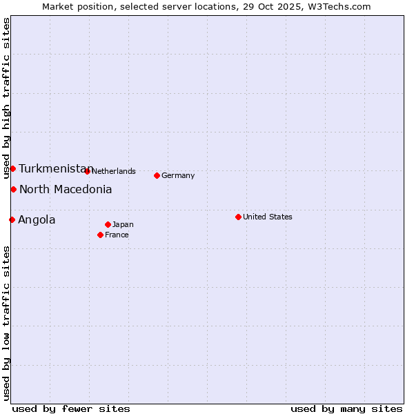 Market position of North Macedonia vs. Turkmenistan vs. Angola