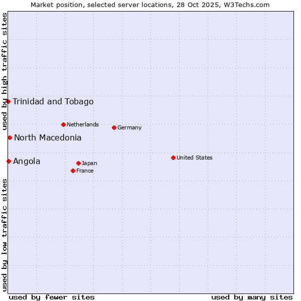 Market position of North Macedonia vs. Angola vs. Trinidad and Tobago