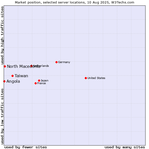 Market position of Taiwan vs. North Macedonia vs. Angola