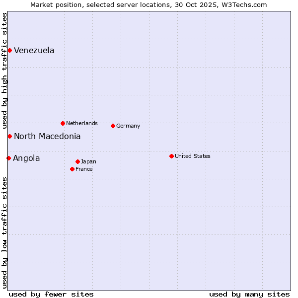 Market position of North Macedonia vs. Venezuela vs. Angola