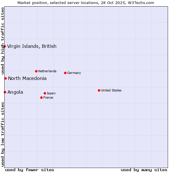 Market position of North Macedonia vs. Angola vs. Virgin Islands, British