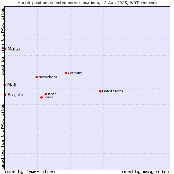 Market position of Angola vs. Malta vs. Mali
