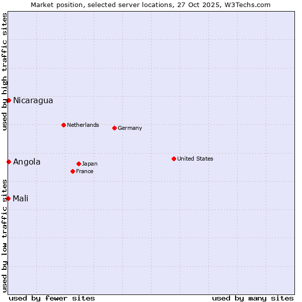 Market position of Angola vs. Nicaragua vs. Mali