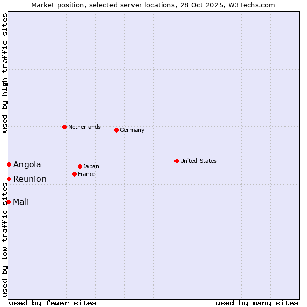 Market position of Reunion vs. Angola vs. Mali