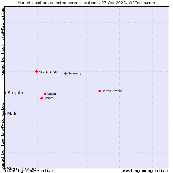 Market position of Angola vs. Mali vs. Sierra Leone