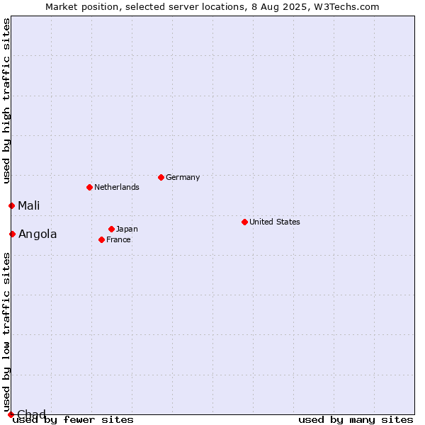 Market position of Angola vs. Mali vs. Chad