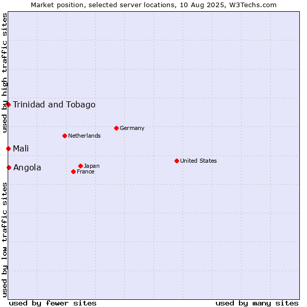 Market position of Angola vs. Mali vs. Trinidad and Tobago