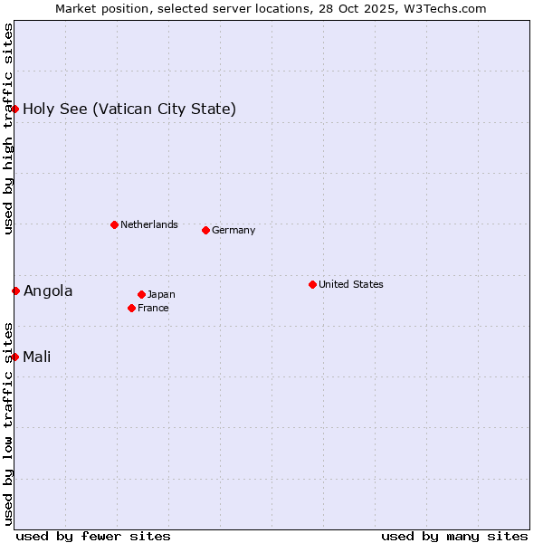 Market position of Angola vs. Mali vs. Holy See (Vatican City State)