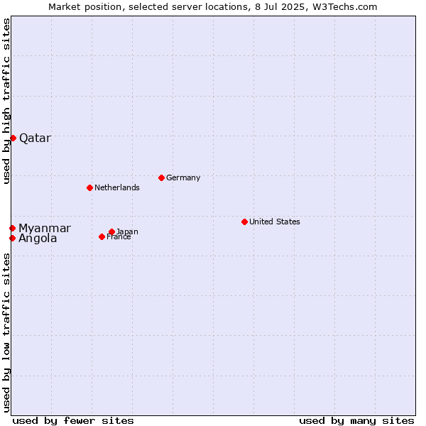 Market position of Qatar vs. Myanmar vs. Angola