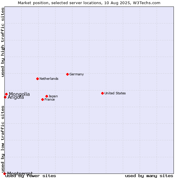 Market position of Mongolia vs. Angola vs. Montserrat