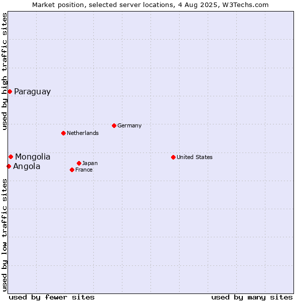 Market position of Mongolia vs. Paraguay vs. Angola