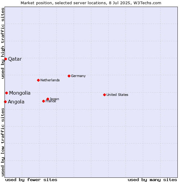 Market position of Mongolia vs. Qatar vs. Angola