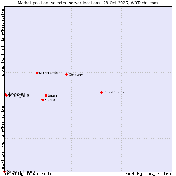 Market position of Mongolia vs. Angola vs. Sierra Leone