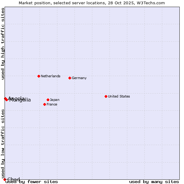 Market position of Mongolia vs. Angola vs. Chad