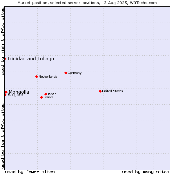 Market position of Mongolia vs. Angola vs. Trinidad and Tobago