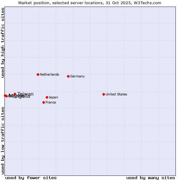 Market position of Taiwan vs. Mongolia vs. Angola