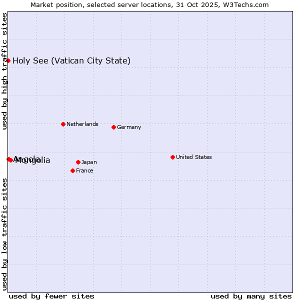 Market position of Mongolia vs. Angola vs. Holy See (Vatican City State)