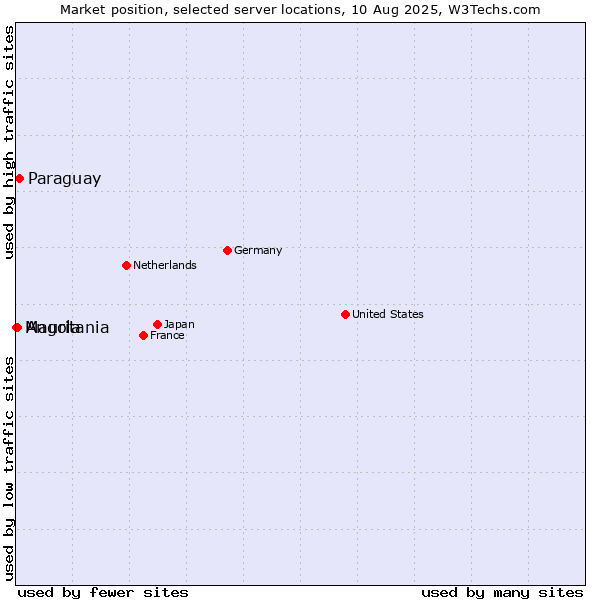 Market position of Paraguay vs. Angola vs. Mauritania