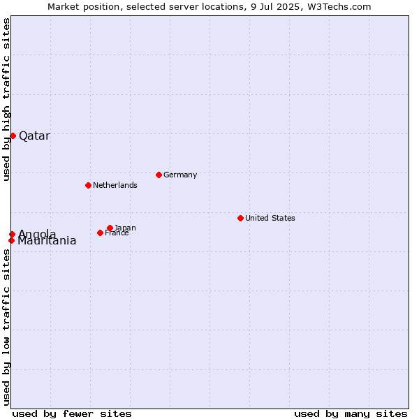 Market position of Qatar vs. Angola vs. Mauritania