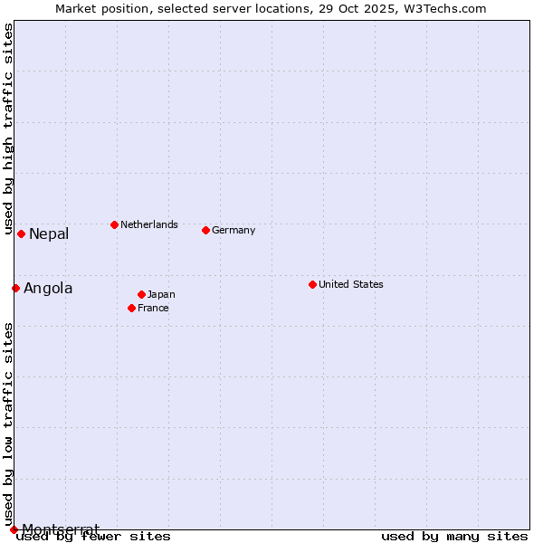 Market position of Nepal vs. Angola vs. Montserrat