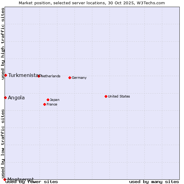 Market position of Turkmenistan vs. Angola vs. Montserrat