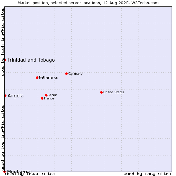 Market position of Angola vs. Trinidad and Tobago vs. Montserrat