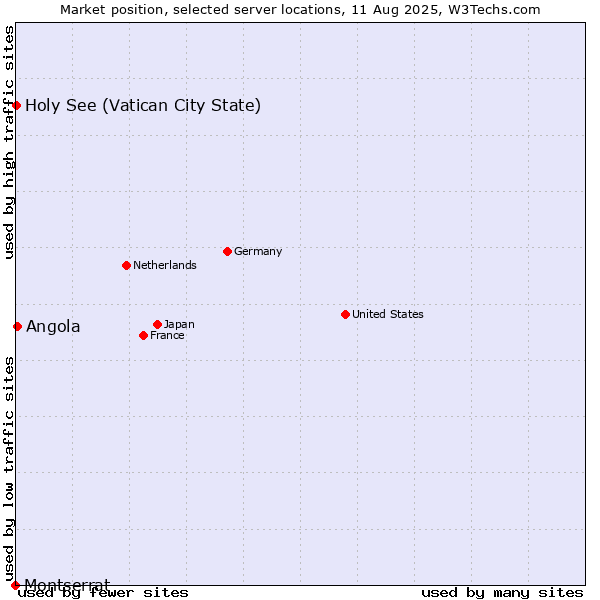 Market position of Angola vs. Holy See (Vatican City State) vs. Montserrat