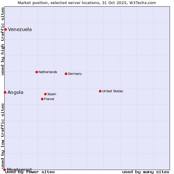 Market position of Venezuela vs. Angola vs. Montserrat